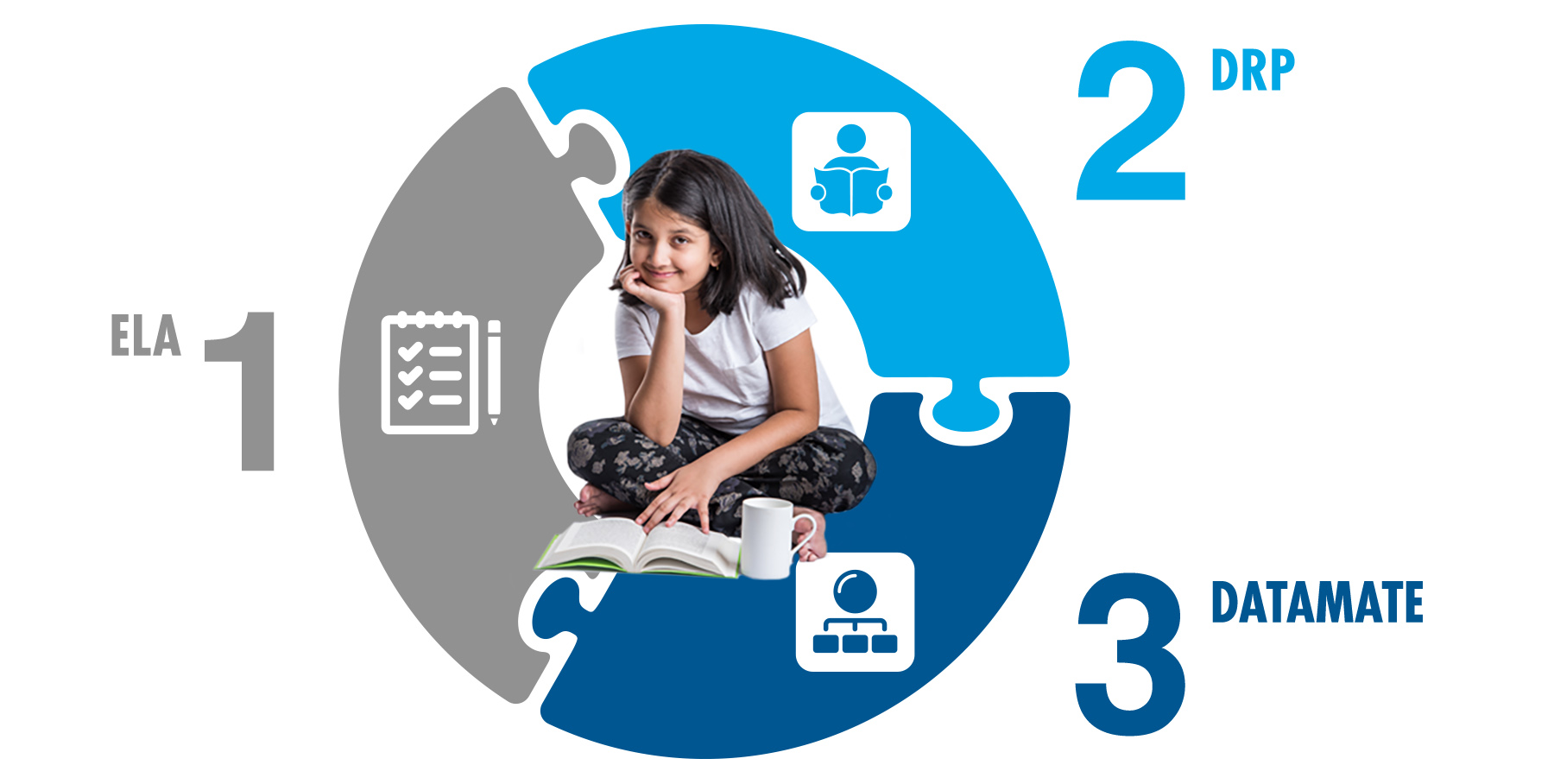 ELA, DRP and DataMate – The Solution to Improving Reading Performance